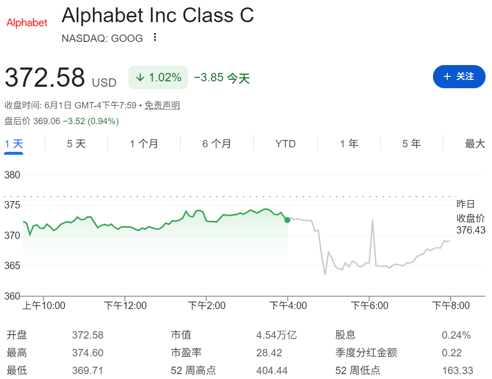 谷歌股价（C类）