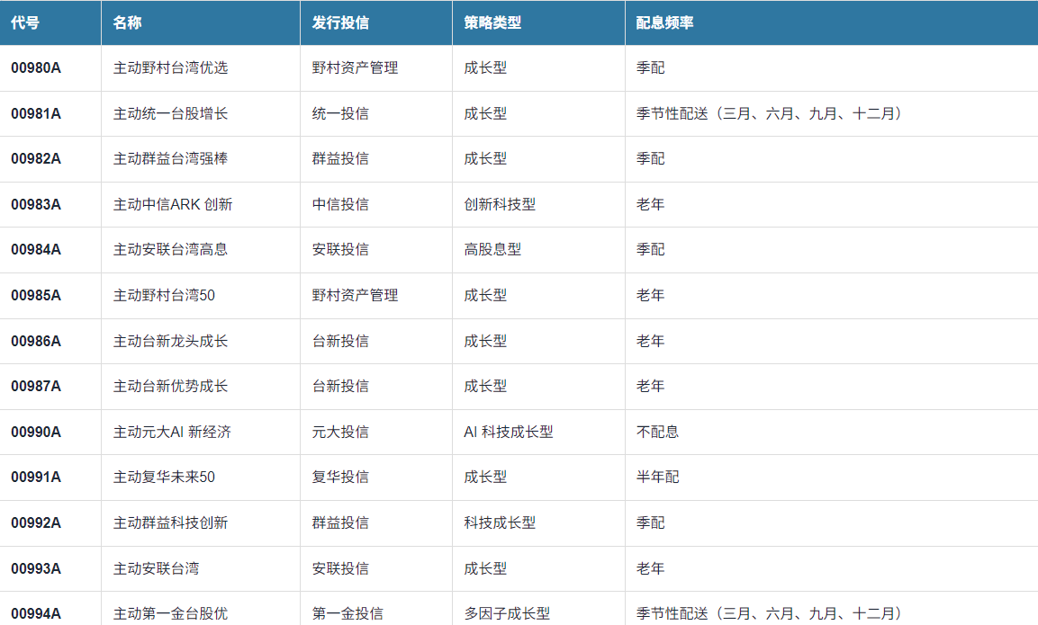 主动式ETF有哪几档（主动式ETF）
