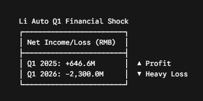 리 오토 1분기 금융 충격 Li Auto Q1 Financial Shock
