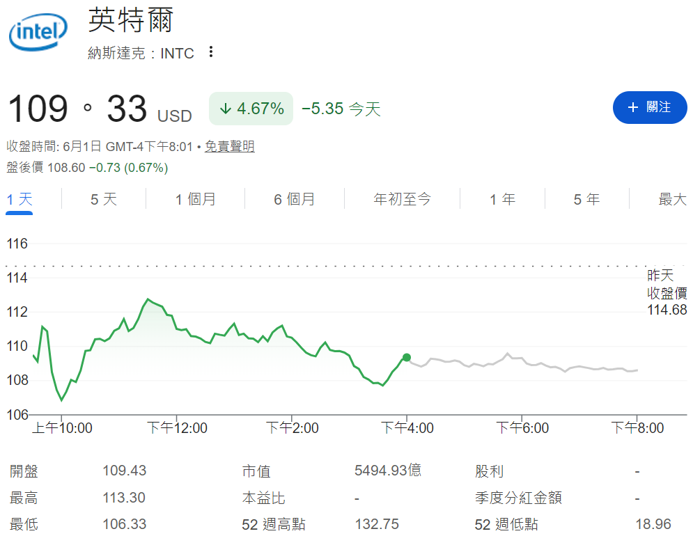 英特爾股價下跌超4%