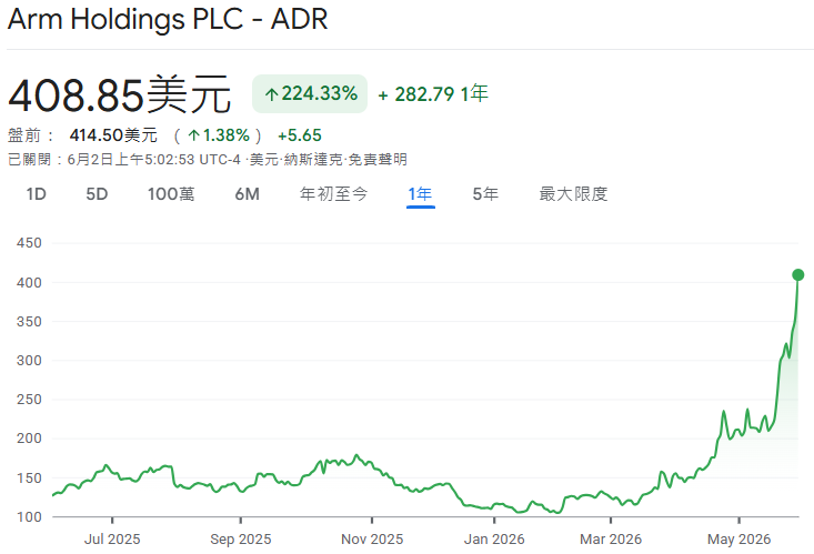 美股ARM近一年股價走勢 美股ARM近一年股價走勢