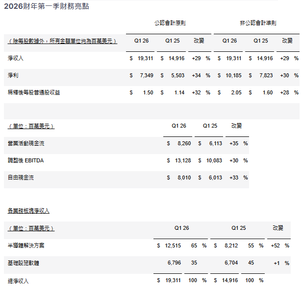 博通第一季財報 博通第一季財報