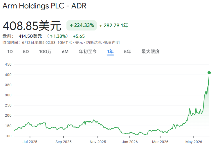 美股ARM近一年股价走势