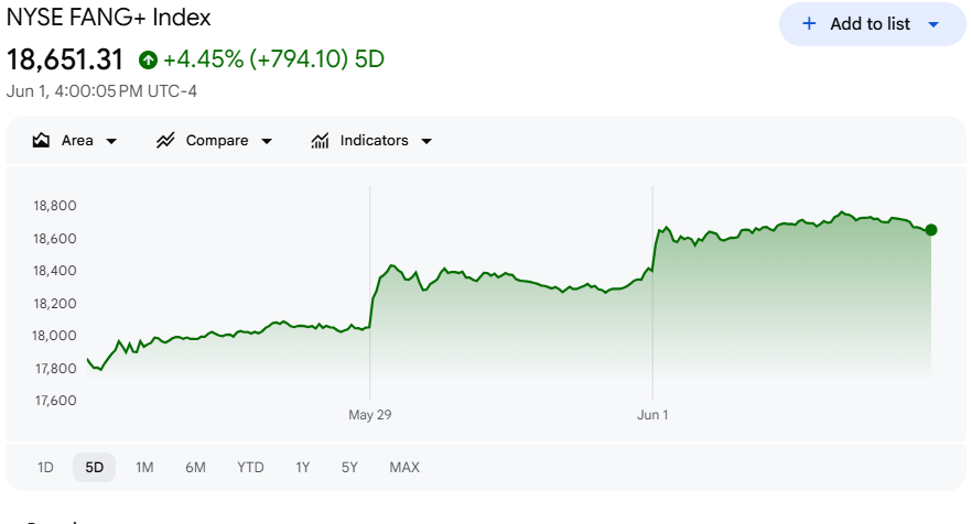 NYSE FANG+指数 ETF【五日間】.png