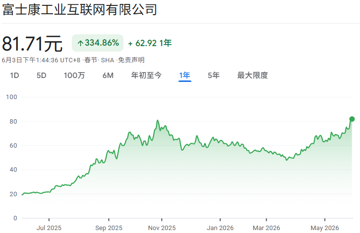 工业富联近一年股价走势