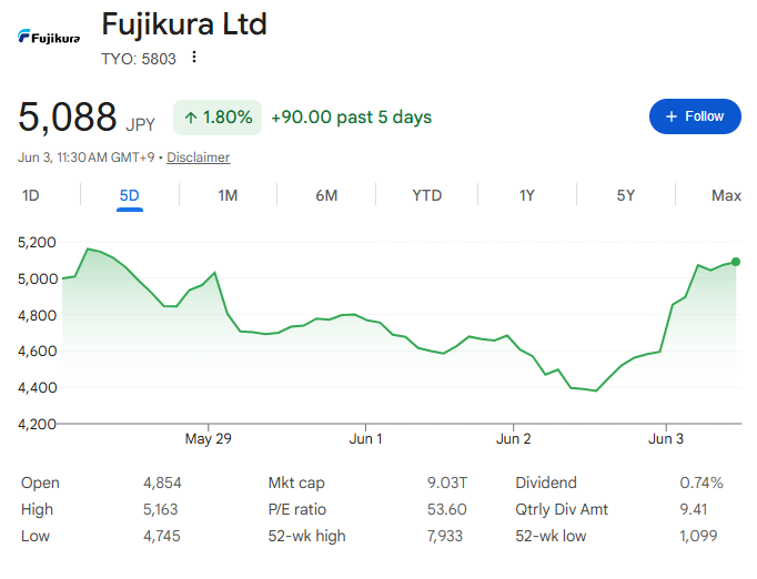 フジクラ株価【五日間】