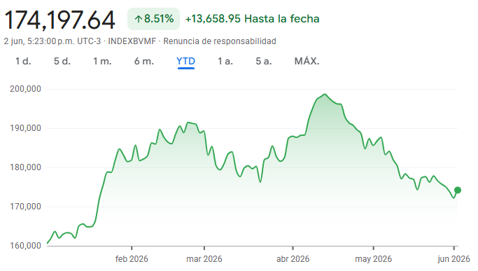 Gráfico del índice Bovespa