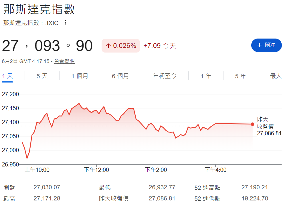 美股走勢分析（納斯達克綜合指數收在27093點）