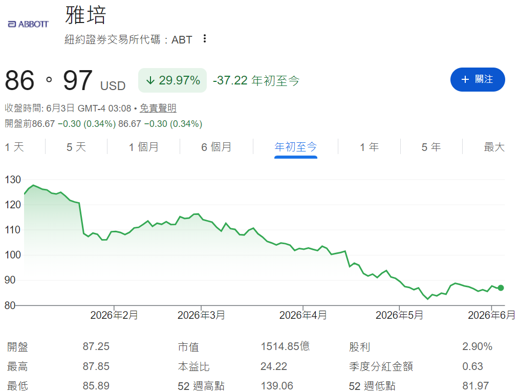亞培股價年初至今走勢