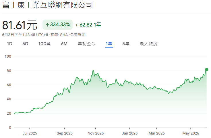 工業富聯近一年股價走勢