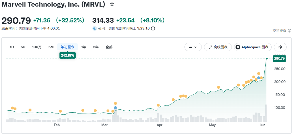 Marvell股价年初至今走势