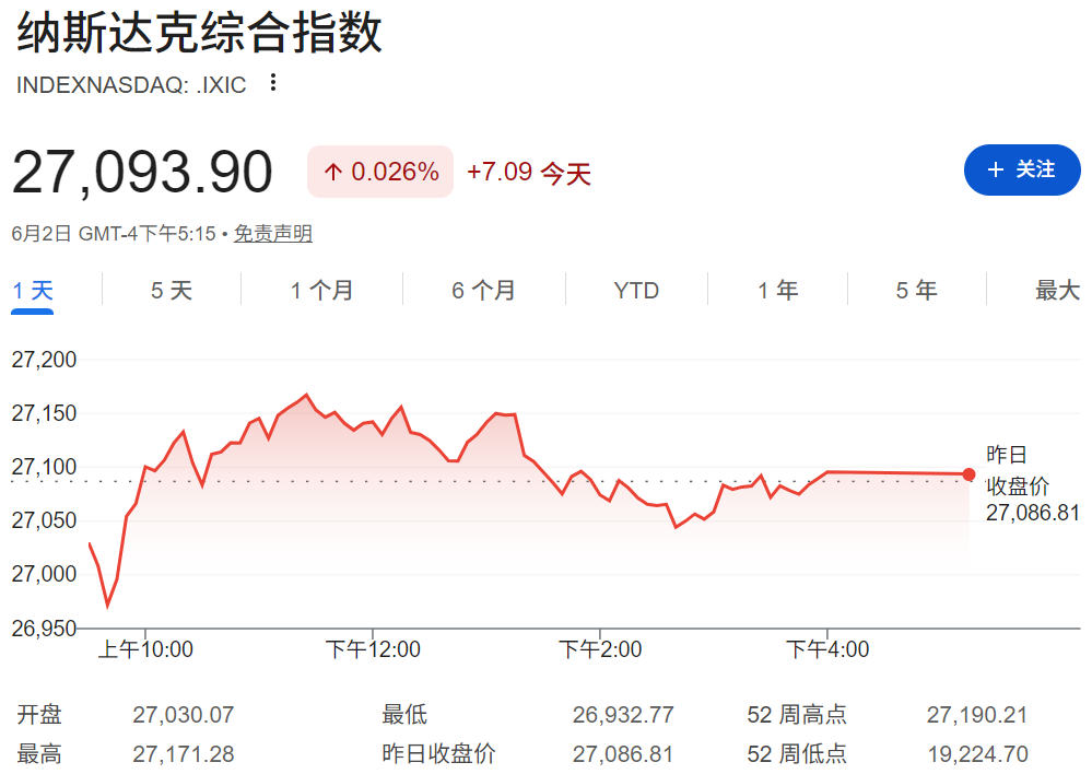 美股走势分析（纳斯达克综合指数收于27093点）