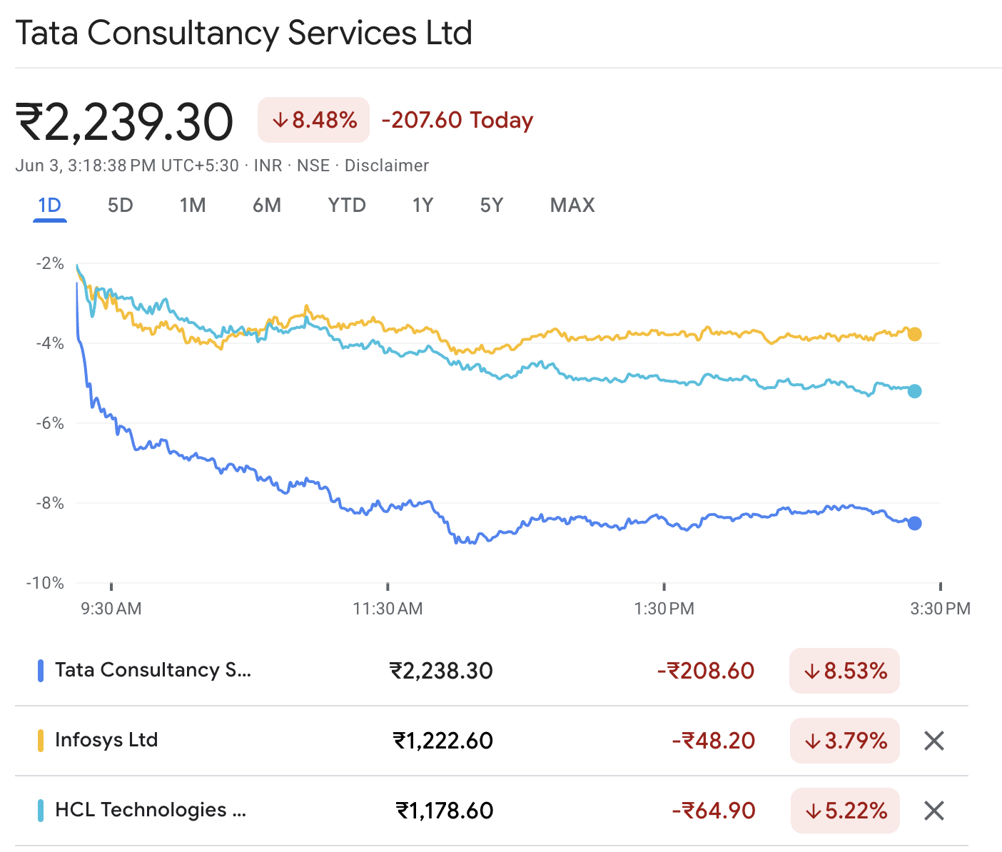TCS, Infosys, HCL Tech