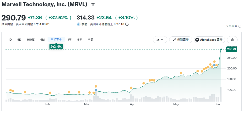 Marvell股價年初至今走勢