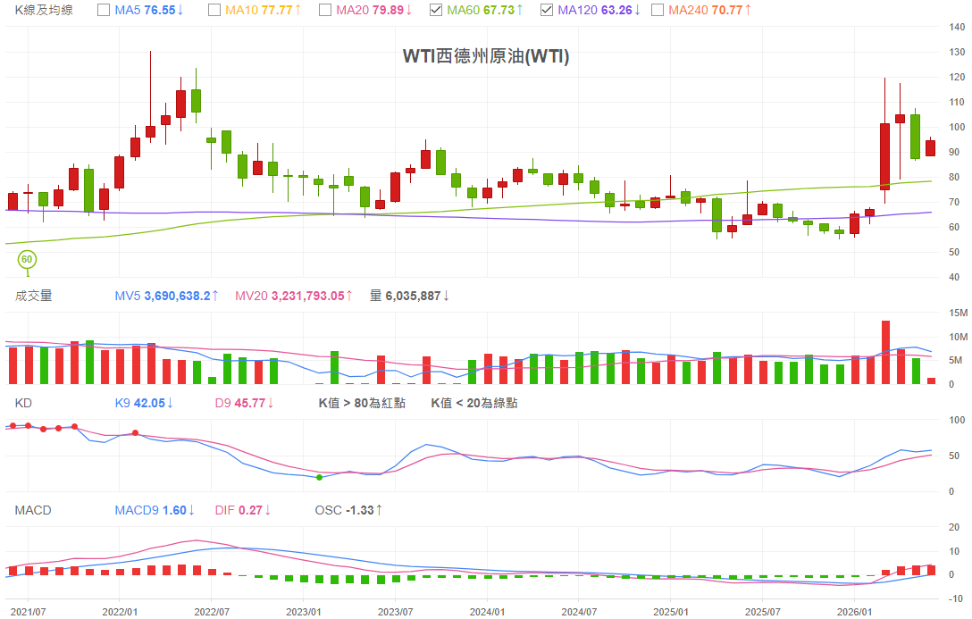 WTI西德州原油技術分析