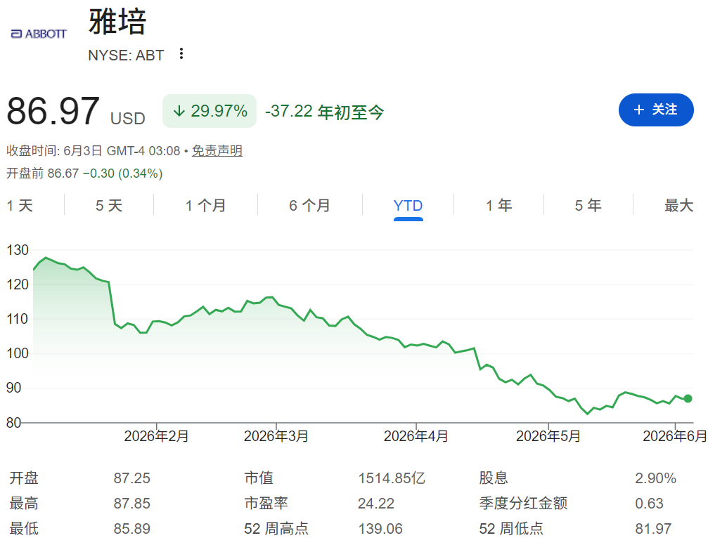 亚培股价年初至今走势 亚培股价年初至今走势