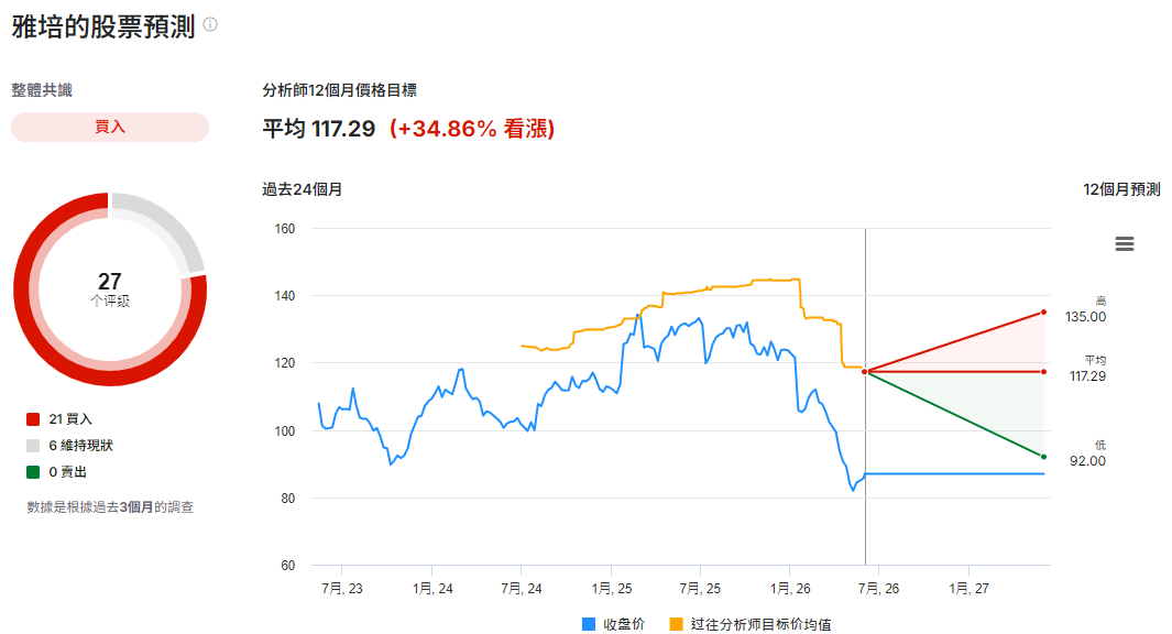 亞培股票預測