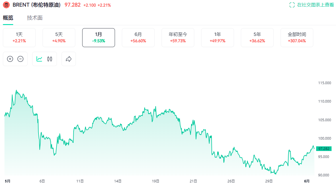 2026年5月-6月布伦特原油价格走势