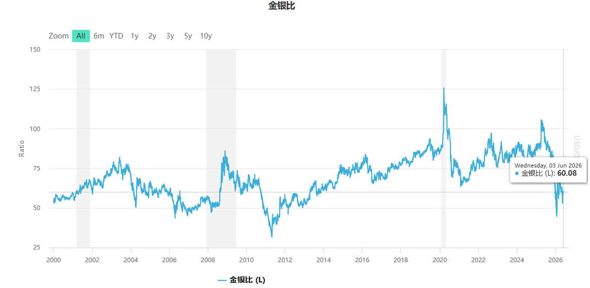 金银比走势图