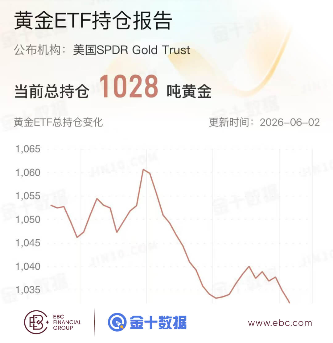 黄金ETF持倉报告