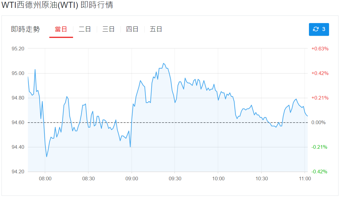 WTI西德州原油即時走勢