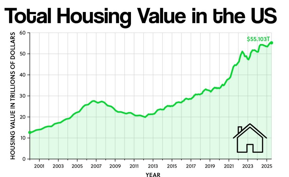 US Housing Value