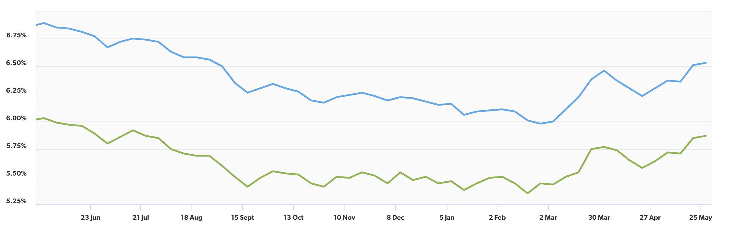 US Weekly Average Mortgage Rates (as of 2025)
