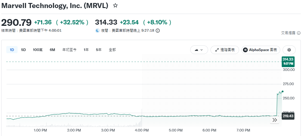 Marvell股價漲超32%