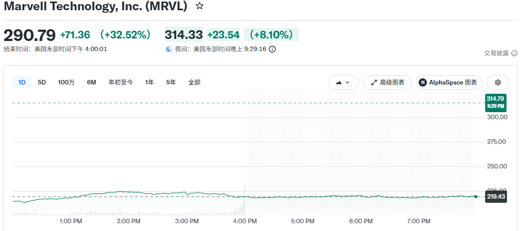 Marvell股价涨超32%