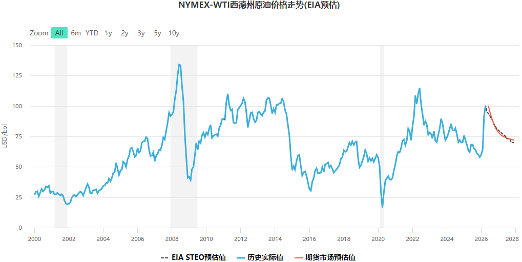 WTI西德州原油预测 WTI西德州原油预测