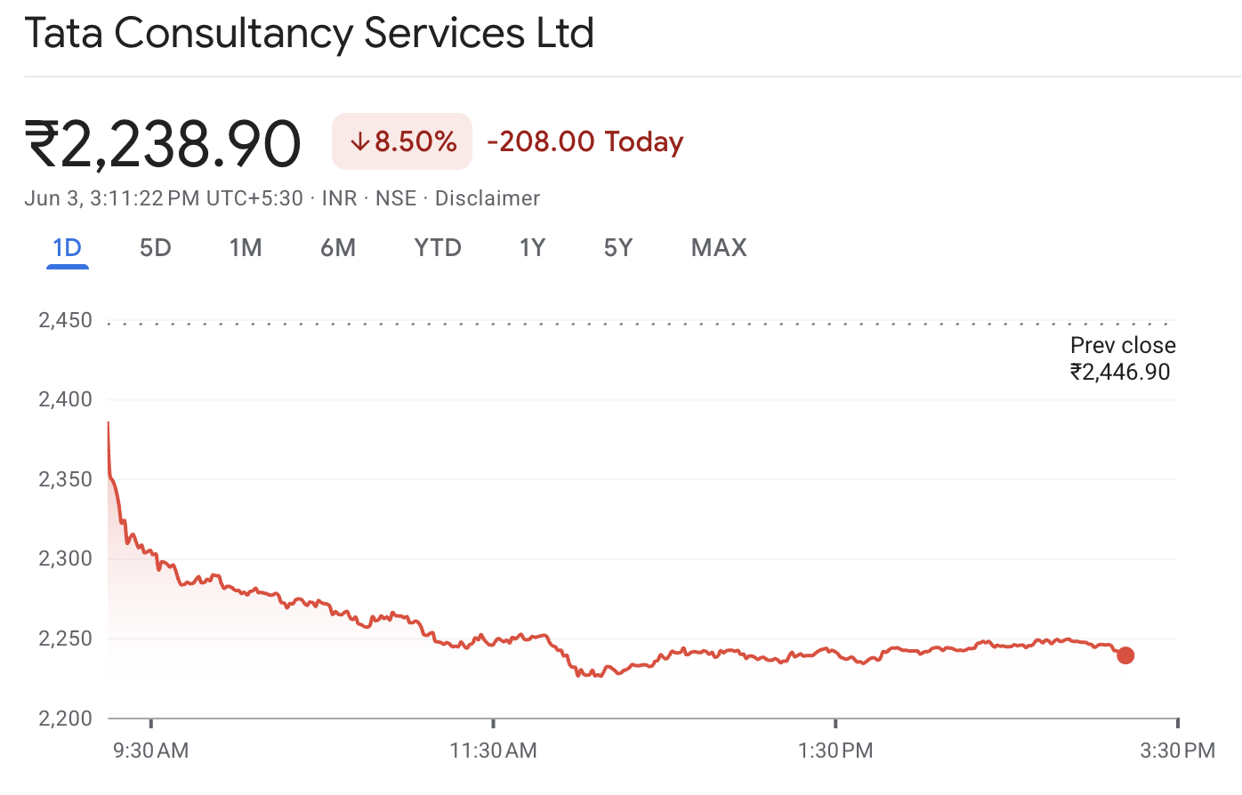 TCS Share Price