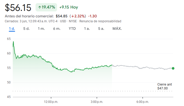 Gráfico de las acciones de Hewlett Packard