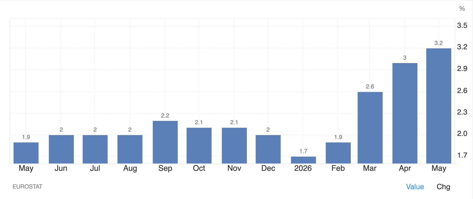 Euro Area Inflation