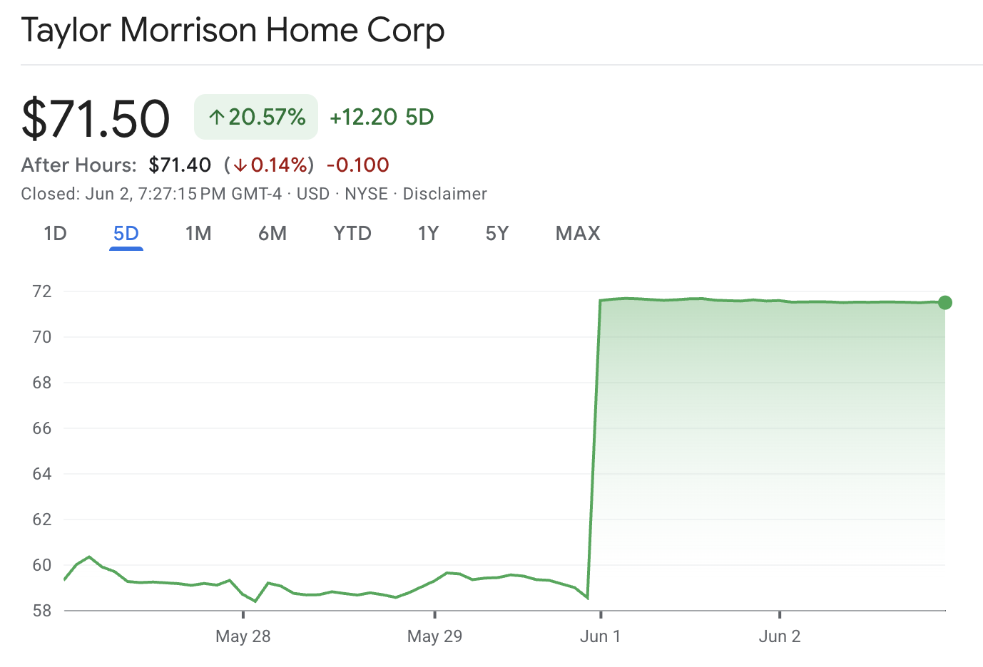 Taylor Morrison Home Stock