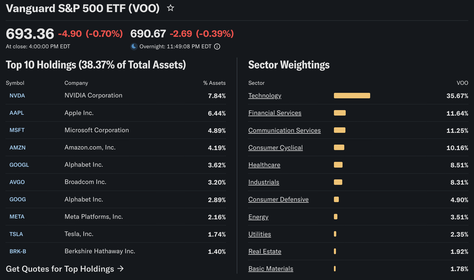 VOO Sector Weightings