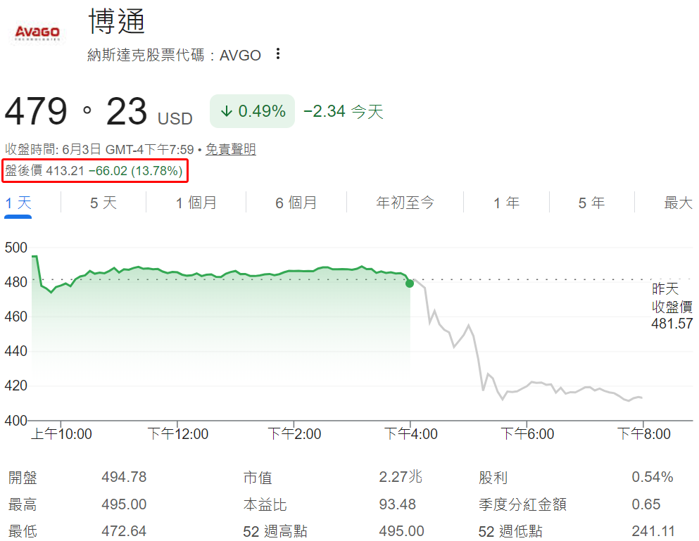 博通盤後股價重挫超過13%