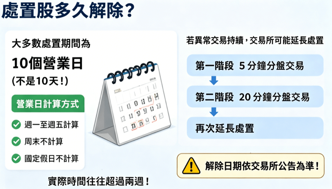 處置股解除時間