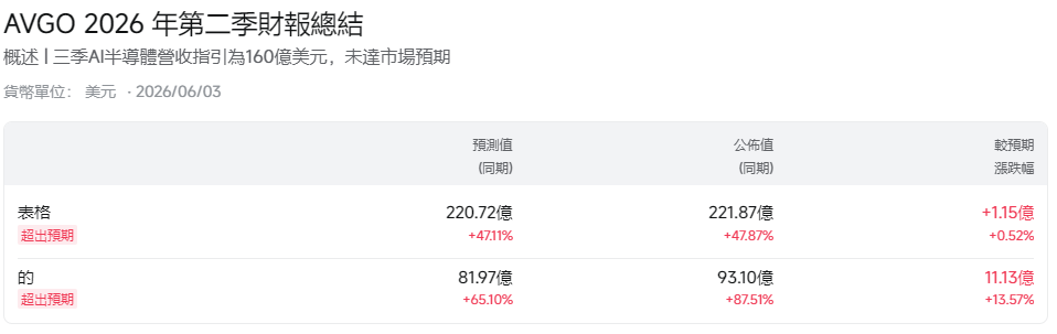 博通財報總結