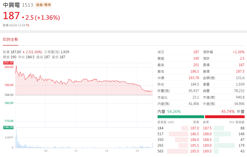 中興電 (1513) 行情表現