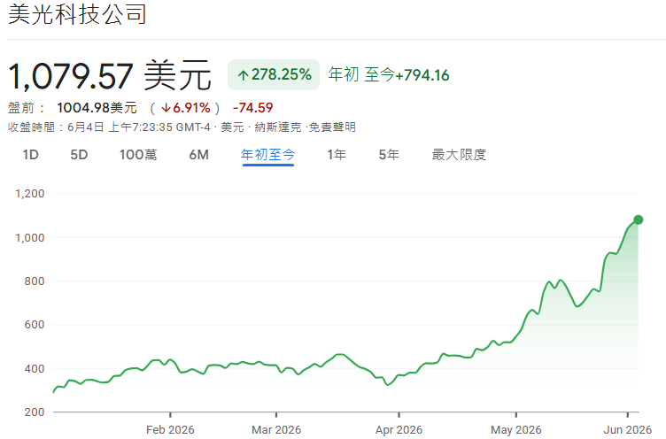 2026年美光股價走勢