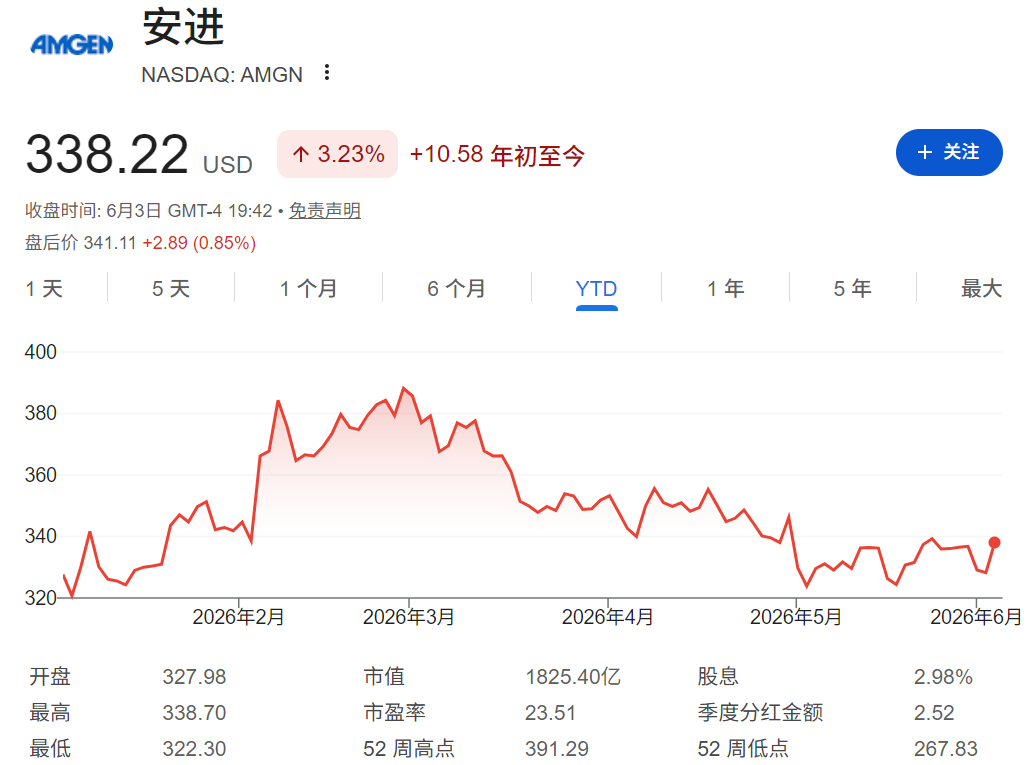安进股价年初至今走势