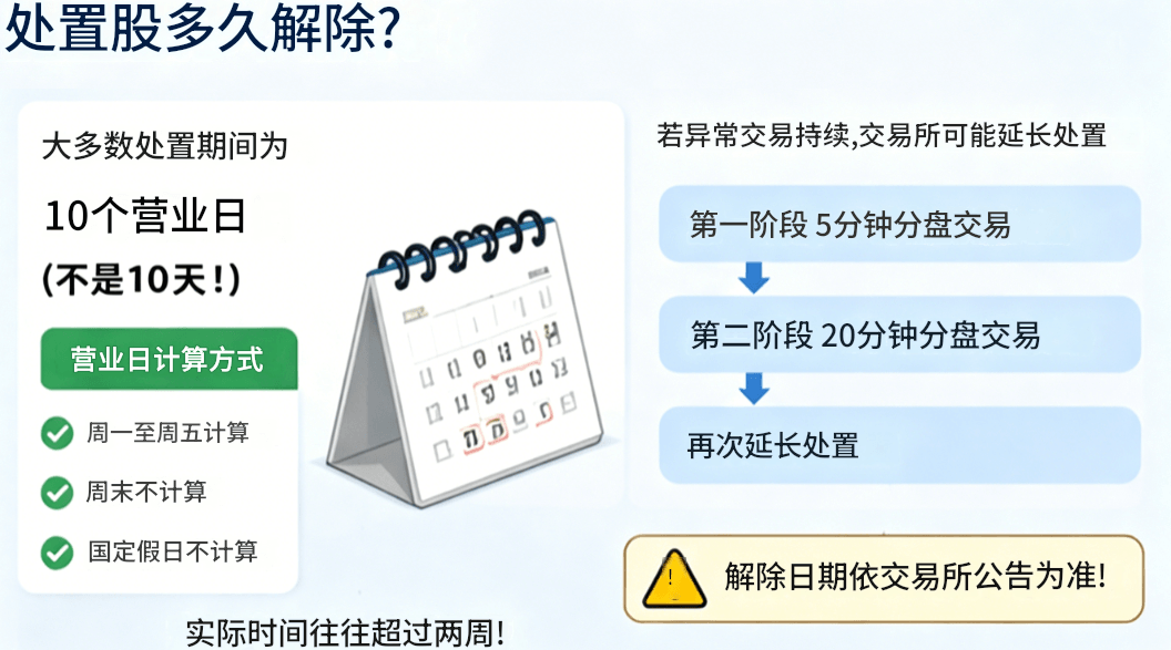 处置股解除时间