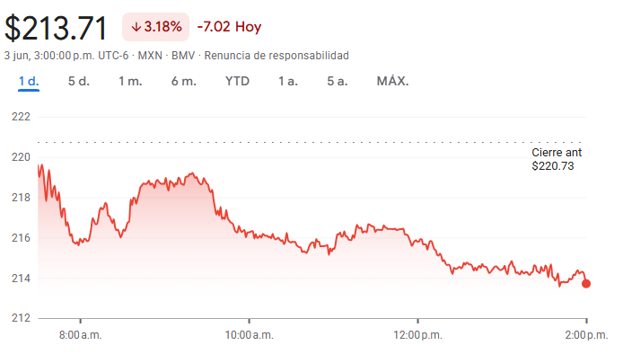 Gráfico de las acciones de Grupo México