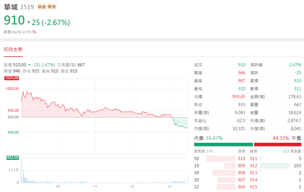 華城 (1519) 行情表現