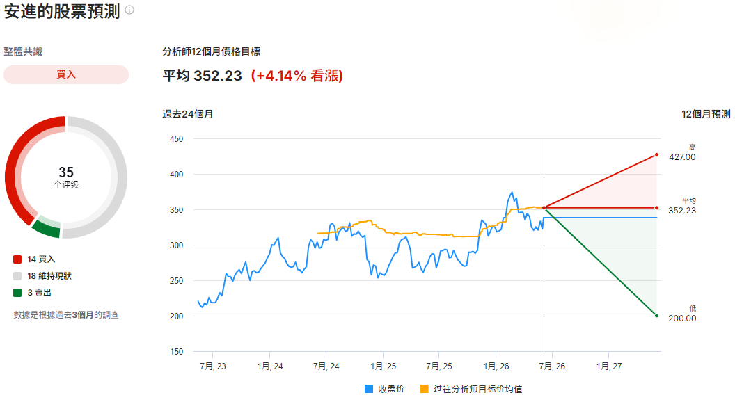 安進股票預測