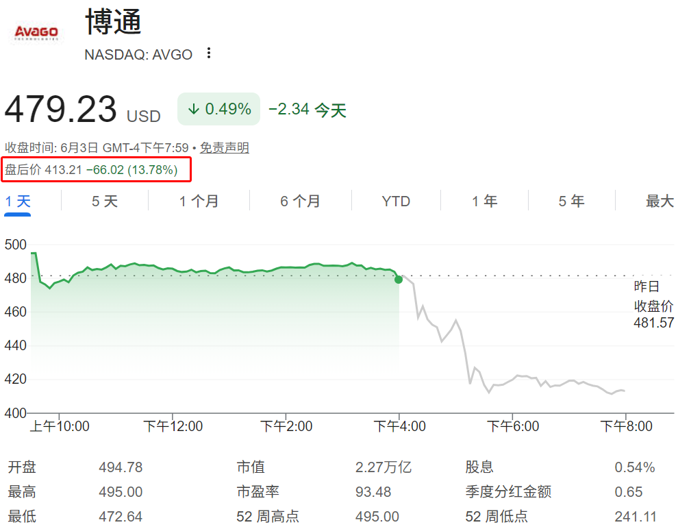 博通盘后股价重挫超过13%