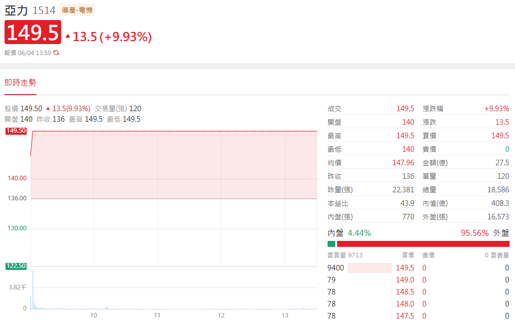 亞力(1514)行情表現