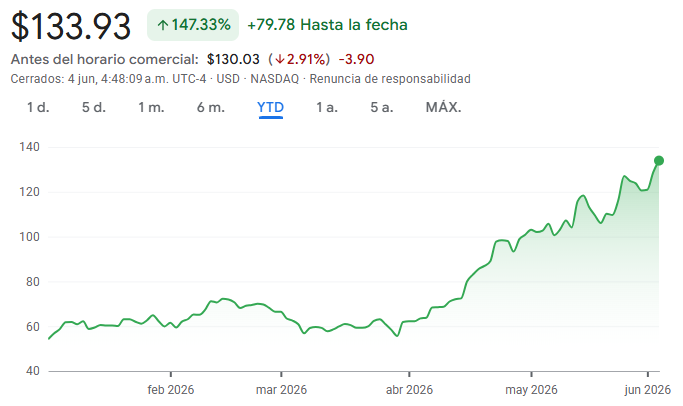 Gráfico de las acciones de ON Semiconductor