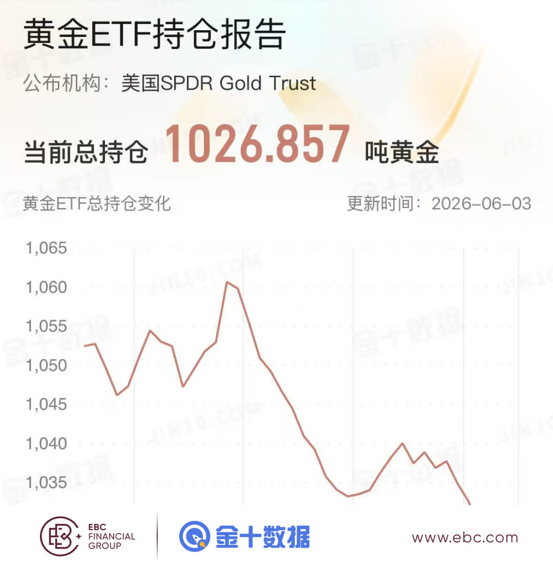 黄金ETF持倉报告