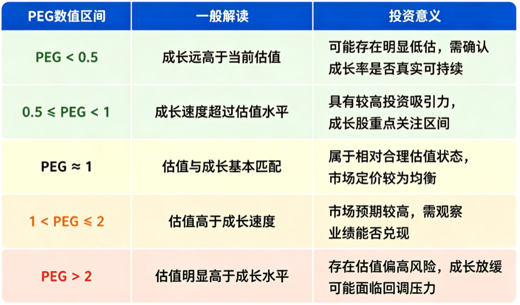 PEG数值代表 PEG数值代表